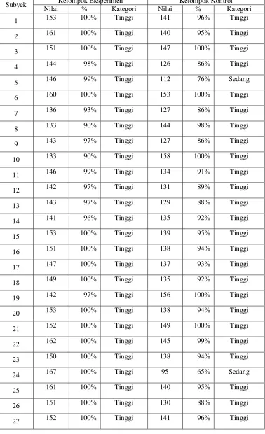Tabel 4.2 Data Hasil Posttest 