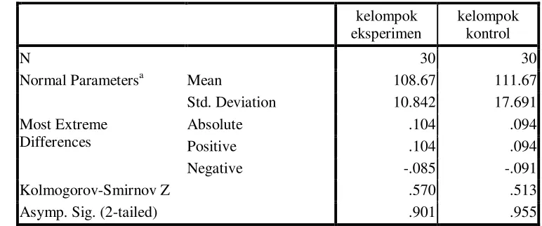 Tabel 4.3 Uji Normalitas Data 