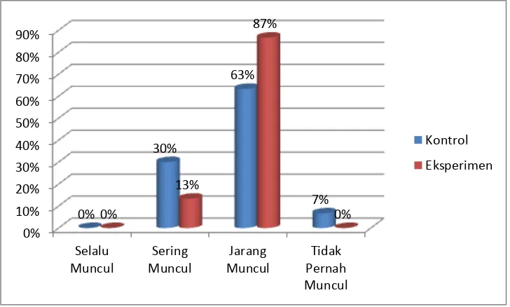 Grafik 4.1. Hasil Pretest Keterampilan Berbicara 