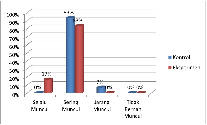 Grafik 4.2. Hasil Posttest Keterampilan Berbicara 