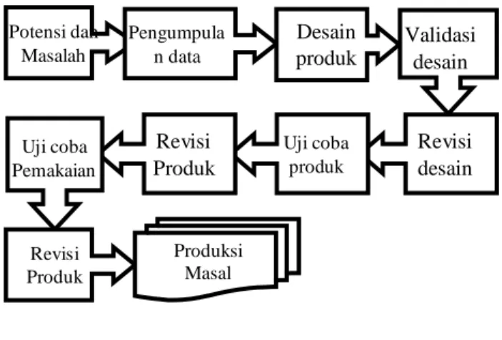 Gambar  3.1.  Langkah  Metode  Research  and  Development (R &amp; D)