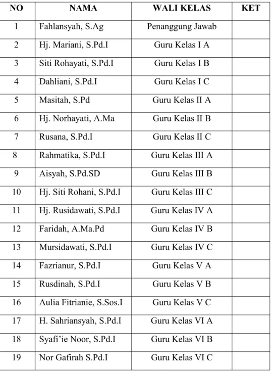 Tabel 4.3 Keadaan Wali Kelas