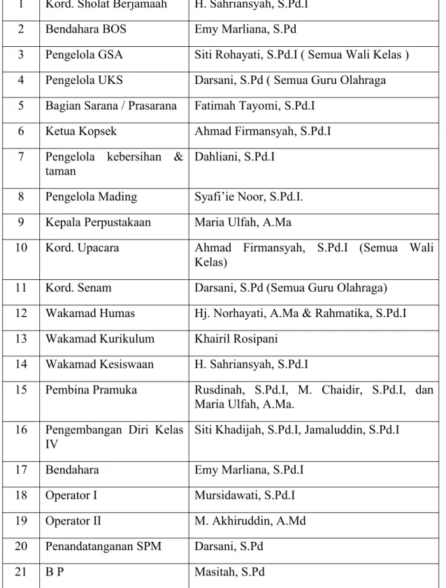 Tabel 4.5 Keadaan Guru Mengaji