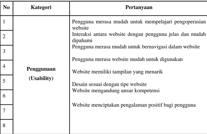 Tabel 1  Pertanyaan WebQual 4  No  Kategori  Pertanyaan  1  Penggunaan  (Usability) 