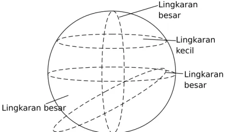 Gambar 5.2. Lingkaran-lingkaran dalam  bola langit
