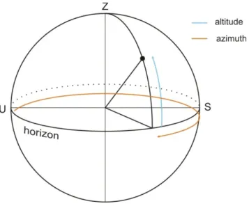 Gambar 5.3. Tata koordinat  horizon