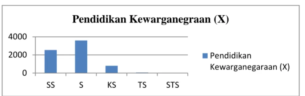 Grafik 1 Pendidikan Kewarganegaraan (PKn) (X)