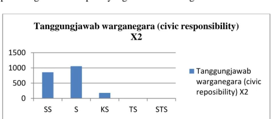 Grafik 4 Partisipasi warganegara (civic participation) X3 0