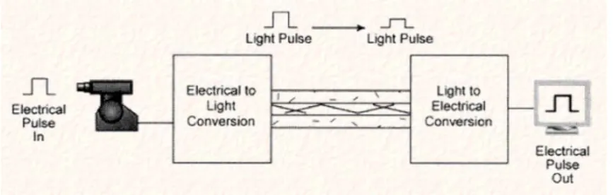Gambar 2.1   Transformasi sinyal listrik &amp; sinyal cahaya