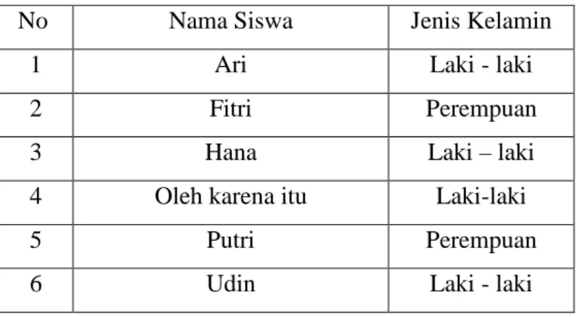 Tabel 1. Daftar Identitas Siswa Tunagrahita Kelas D4  SDLB C Kartasura.