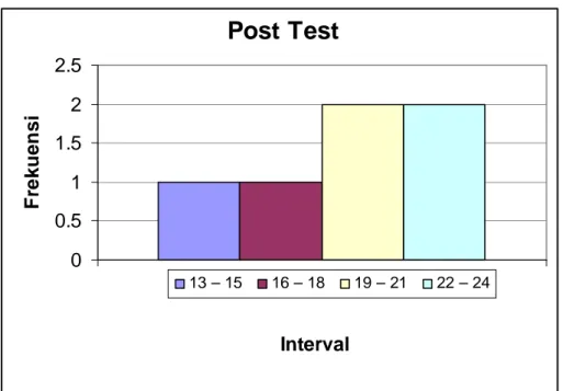 Grafik 2. Grafik Histogram Prestasi Belajar Ilmu Pengetahuan Alam Sesudah  Perlakuan (Post Test)