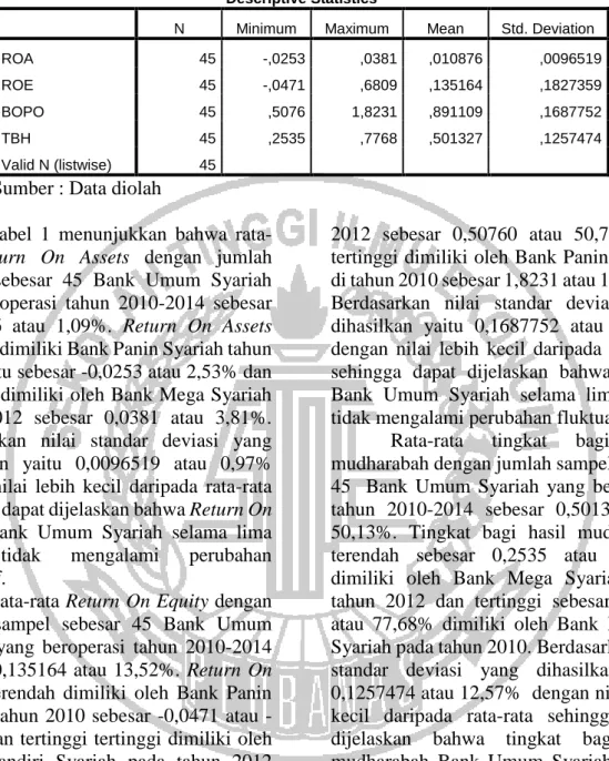 Tabel  1  menunjukkan  bahwa  rata- rata-rata  Return  On  Assets  dengan  jumlah  sampel  sebesar  45  Bank  Umum  Syariah  yang  beroperasi  tahun  2010-2014  sebesar  0,010876  atau  1,09%