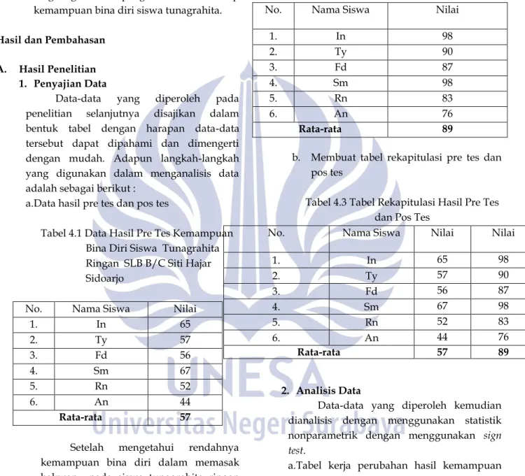 Tabel 4.1 Data Hasil Pre Tes Kemampuan  Bina Diri Siswa  Tunagrahita  Ringan  SLB B/C Siti Hajar  Sidoarjo  