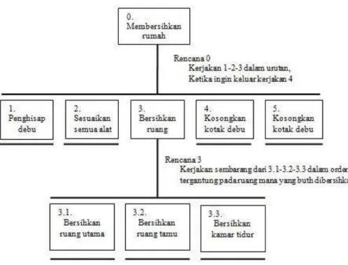 Gambar II-1 Diagram HTA  