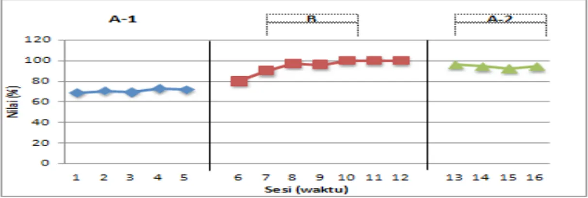 Gambar 1. Kondisi Baseline-1 (A1), Intervensi (B), dan Baseline-2 (A2) Keterampilan Makan Pada Anak  Disabilitas Intelektual Limited