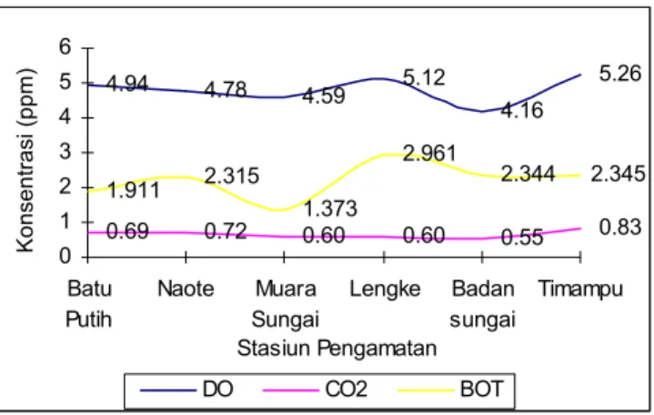 Gambar 1. Grafik O 2 , CO 2  dan BOT 