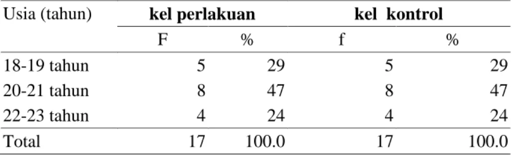 Tabel 1Karakteristik subyek penelitian berdasarkan usia  Usia (tahun)  kel perlakuan  kel  kontrol 