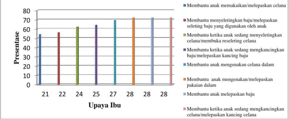 Gambar  4.1  Presentase  Upaya  Ibu  yang  Sering  dilakukan  dalam  Pembiasaan          Activity of Daily Living Pada Kegiatan Berpakaian 