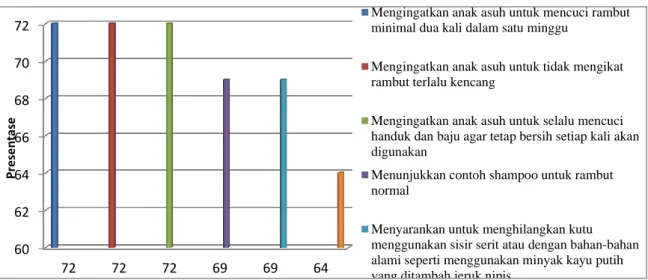 Gambar 4.4 Presentase Upaya Paling Banyak dilakukan Mahasiswa dalam Membantu Pembiasaan  Perawatan Kebersihan Rambut 