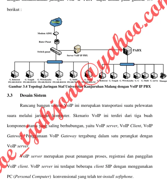 Gambar 3.4 Topologi Jaringan Staf Universitas Kanjuruhan Malang dengan VoIP IP PBX 