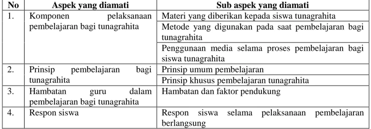 Tabel 1. Kisi-kisi pedoman observasi pembelajaran tunagrahita 