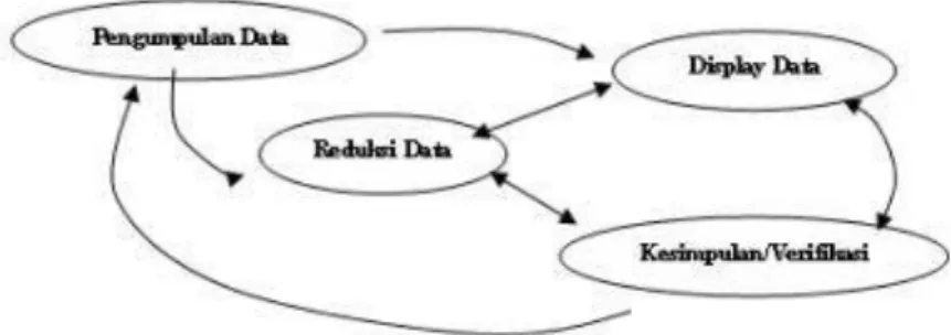 Gambar 2. Komponen – Komponen Analisis Data Miles &amp; Huberman 