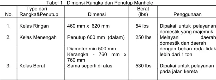 Tabel 1   Dimensi Rangka dan Penutup Manhole   No.      Type dari  Rangka&amp;Penutup                Dimensi Berat (lbs)           Penggunaan