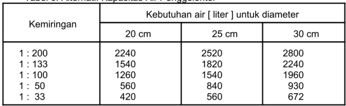 Tabel 6. Alternatif Kapasitas Air Penggelontor