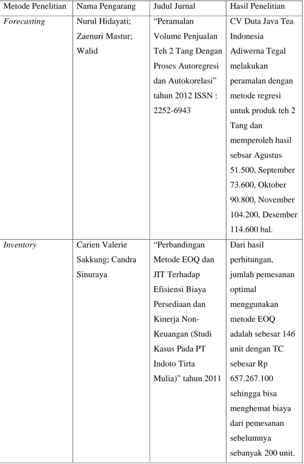 Tabel 1.2 Penelitian Terdahulu 