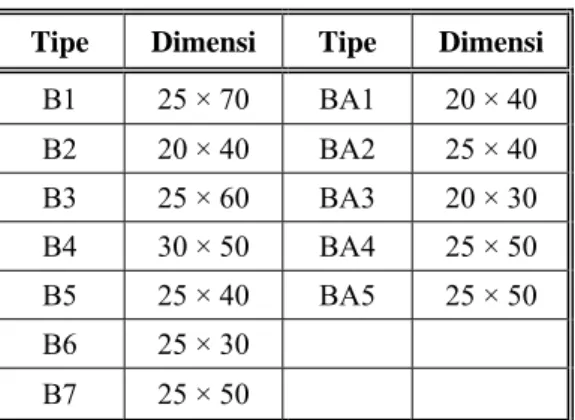 Tabel 2.1 Tabel Dimensi Balok 
