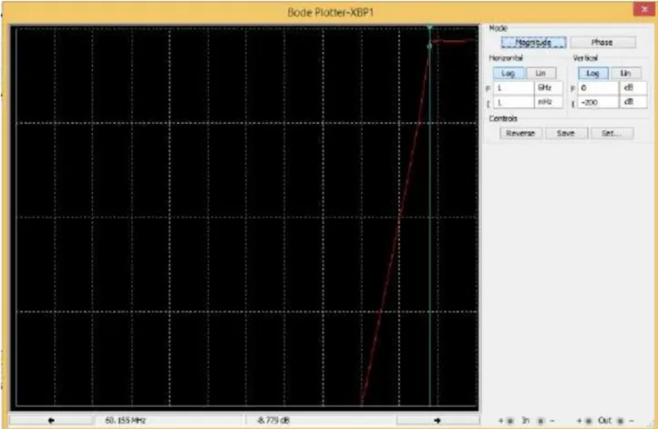 Gambar 3.7 Screenshot Respon Frekuensi Yang Terekam Pada bode plotter.