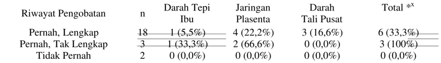 Tabel 3. Parasitemia menurut Riwayat Pengobatan Malaria