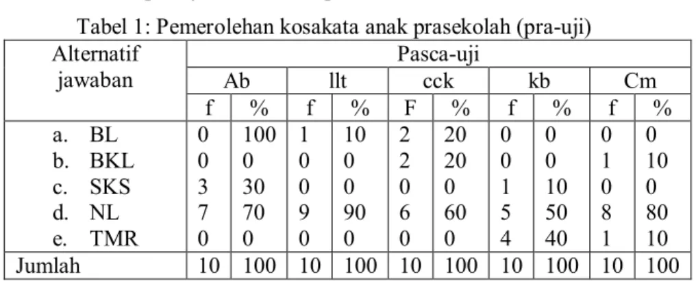Tabel 1: Pemerolehan kosakata anak prasekolah (pra-uji) Alternatif jawaban Pasca-uji Ab llt cck kb Cm f % f % F % f % f % a