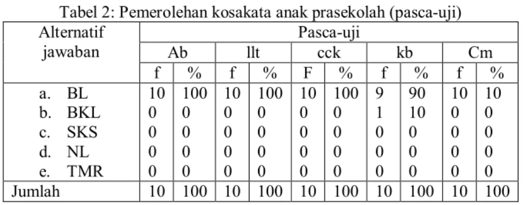 Tabel 2: Pemerolehan kosakata anak prasekolah (pasca-uji) Alternatif jawaban Pasca-uji Ab llt cck kb Cm f % f % F % f % f % a