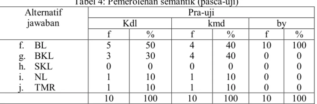 Tabel 4: Pemerolehan semantik (pasca-uji) Alternatif jawaban Pra-uji Kdl kmd by f % f % f % f