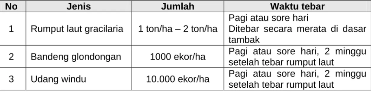 Tabel 2 – Jumlah bibit dan waktu tebar 