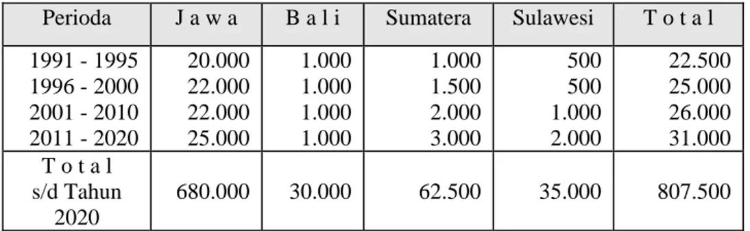 Tabel  1. Proyeksi Konversi Lahan Beririgasi (Ha/Tahun)  Perioda  J a w a  B a l i  Sumatera  Sulawesi  T o t a l  1991 - 1995  1996 - 2000  2001 - 2010  2011 - 2020  20.000 22.000 22.000 25.000  1.000 1.000 1.000 1.000  1.000 1.500 2.000 3.000  500 500 1.