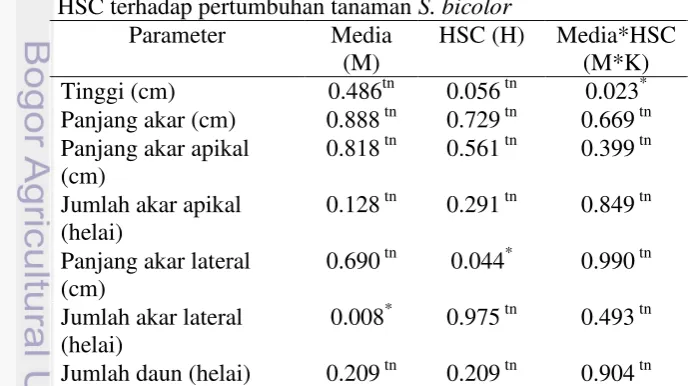 Tabel 2 Rekapitulasi hasil sidik ragam pengaruh perlakuan media tanah masam, perlakuan larutan HSC, dan interaksi media tanah masam dan larutan HSC terhadap pertumbuhan tanaman S