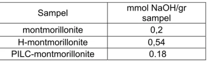 Tabel IV.2 Uji keasaman montmorillonite Sampel  mmol NaOH/gr 
