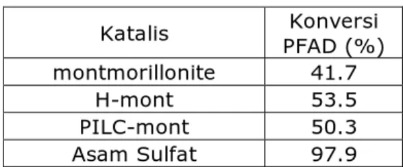 Tabel IV.3 Uji aktivitas montmorillonite  Katalis  Konversi  PFAD (%)  montmorillonite 41.7  H-mont 53.5  PILC-mont 50.3  Asam Sulfat  97.9 
