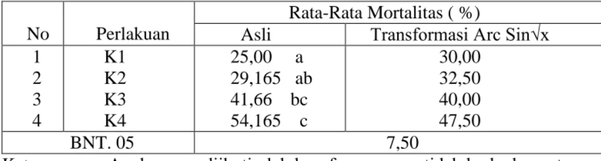 Tabel  1  menunjukkan  bahwa  perlakuan  konsentrasi  biji  dan  daun  nimba  memberikan  pengaruh  yang  sangat  nyata  terhadap  mortalitas  larva