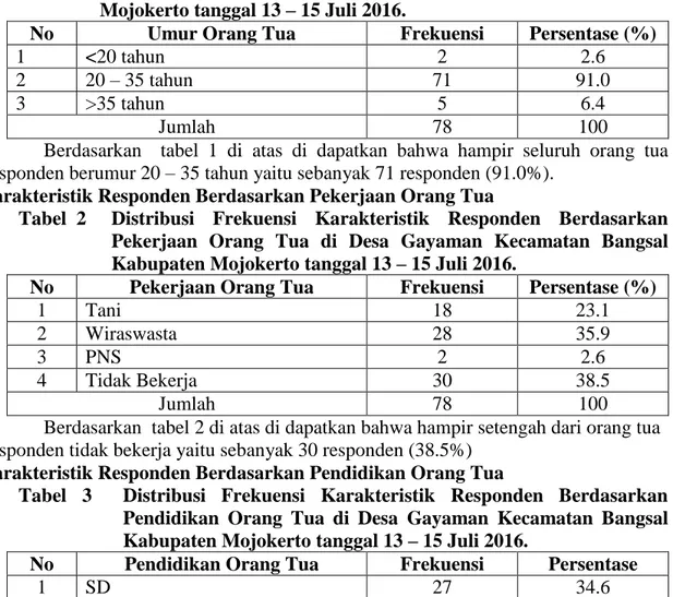 Tabel 1   Distribusi  Frekuensi  Karakteristik  Responden  Berdasarkan  Umur  Orang  Tua  di  Desa  Gayaman  Kecamatan  Bangsal  Kabupaten  Mojokerto tanggal 13 – 15 Juli 2016