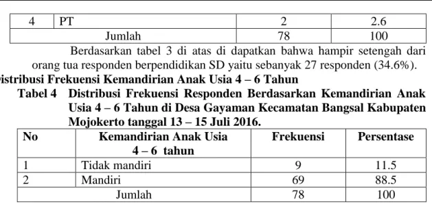Tabel 4  Distribusi  Frekuensi  Responden  Berdasarkan  Kemandirian  Anak  Usia 4 – 6 Tahun di Desa Gayaman Kecamatan Bangsal Kabupaten  Mojokerto tanggal 13 – 15 Juli 2016