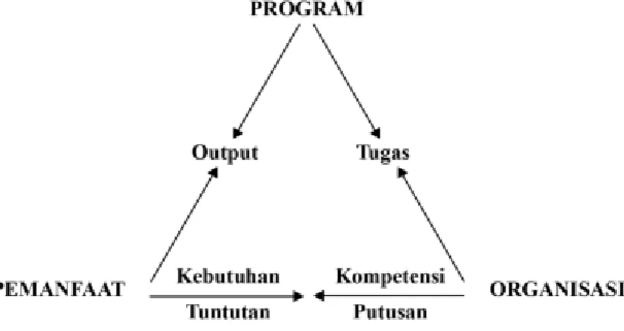 Gambar 2.1 Model Kesesuaian Implementasi Program 