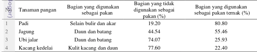 Tabel 2  Konversi limbah pertanian 