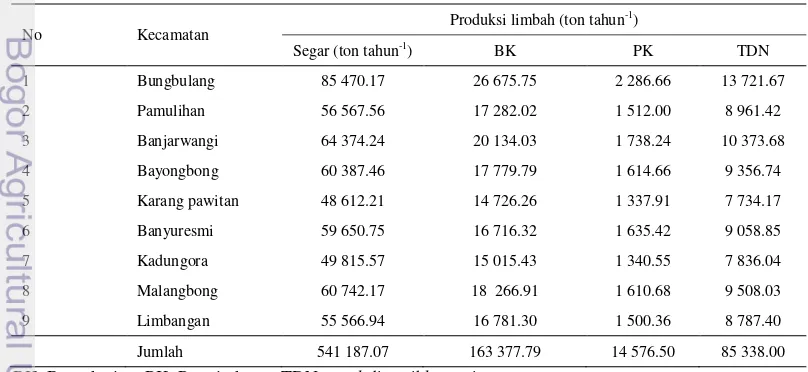 Tabel 4  Kandungan nutrien limbah pertanian berdasarkan 100% BK