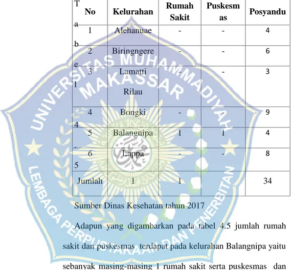 Tabel  4.5  Sarana  dan  prasarana  kesehatan  di  Kecamatan Sinjai Utara Kabupaten Sinjai