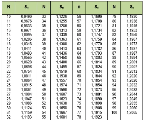 Tabel 3. Hubungan antara Deiasi Standart (Sn) dengan Reuksi Data dengan Jumlah Data  (n) 