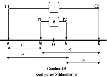Gambar 4.5  Konfigurasi Schlumberger 