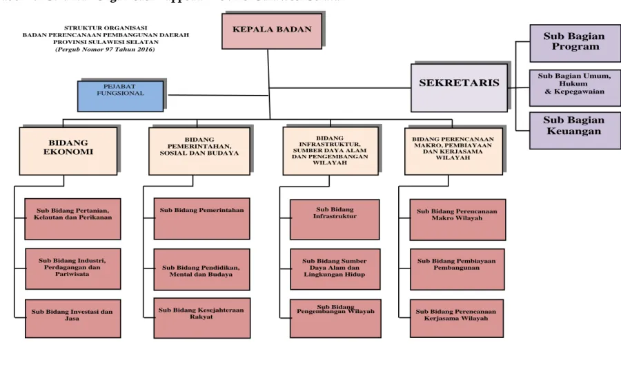 Tabel 2.1 Struktur Organisasi Bappeda Provinsi Sulawesi Selatan 